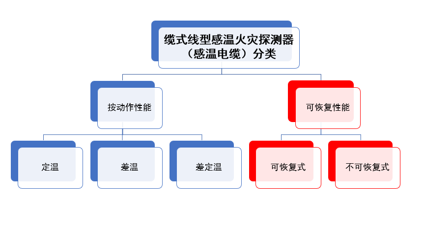 感溫電纜分類