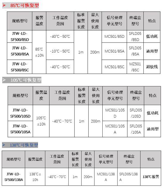 超軟線、長距型、低功耗……8類感溫電纜，你pick誰？