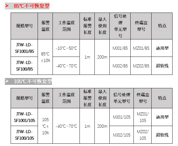 超軟線、長距型、低功耗……8類感溫電纜，你pick誰？