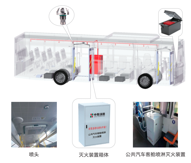 據(jù)有關(guān)部門不完全統(tǒng)計(jì)，我國每年機(jī)動車自燃現(xiàn)象可達(dá)近萬例，其中公共汽車自燃比例達(dá)60%以上。由于車輛起火后燃燒速度快，產(chǎn)生的煙霧煙氣毒性大，車內(nèi)人員因受傷而來不及轉(zhuǎn)移，極易導(dǎo)致更為嚴(yán)重的二次傷害，造成群死群傷事故。