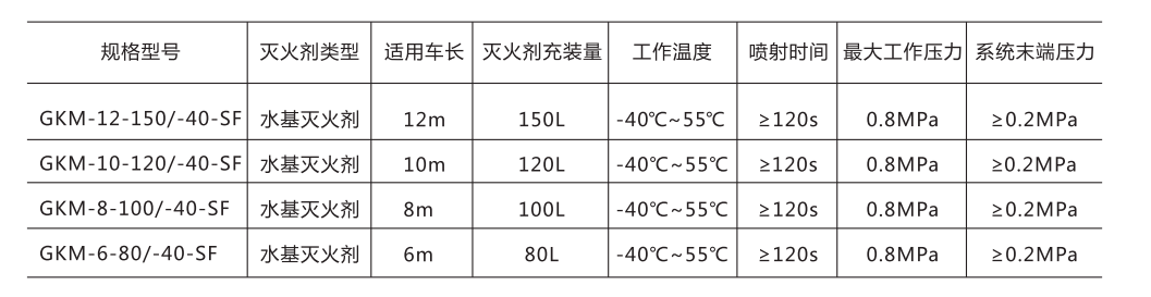 據(jù)有關(guān)部門不完全統(tǒng)計(jì)，我國每年機(jī)動車自燃現(xiàn)象可達(dá)近萬例，其中公共汽車自燃比例達(dá)60%以上。由于車輛起火后燃燒速度快，產(chǎn)生的煙霧煙氣毒性大，車內(nèi)人員因受傷而來不及轉(zhuǎn)移，極易導(dǎo)致更為嚴(yán)重的二次傷害，造成群死群傷事故。