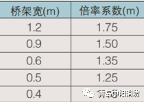 不同應(yīng)用場(chǎng)所，感溫電纜如何布線