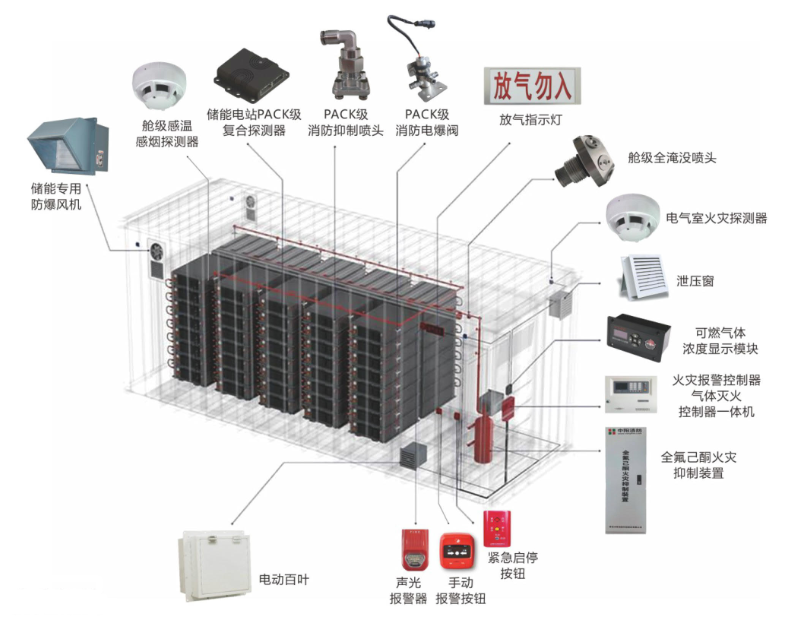 中陽集中式儲能消防系統(tǒng)——艙級、PACK級