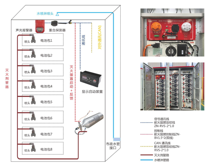 中陽集中式儲能消防系統(tǒng)——簇級