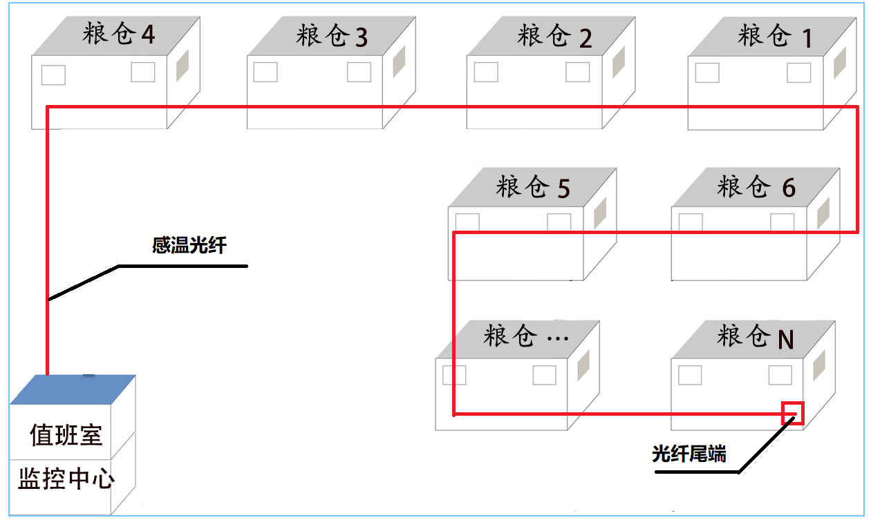客戶答疑丨糧倉(cāng)內(nèi)分布式光纖技術(shù)方案設(shè)計(jì)